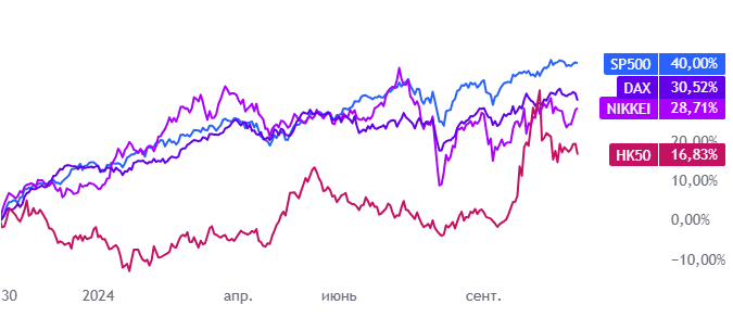 Perfomance investment pte отзывы